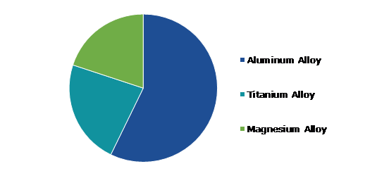 Global Alloy Wheels Market, by Material Type