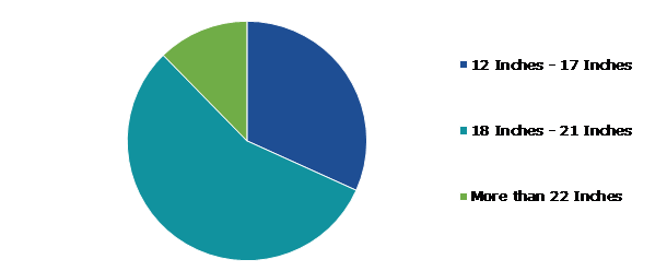 Global Alloy Wheels Market, by Rim Size