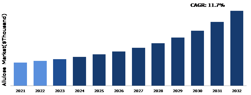 Global Allulose Market Analysis