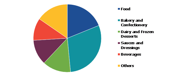 Global Allulose Market, by Application