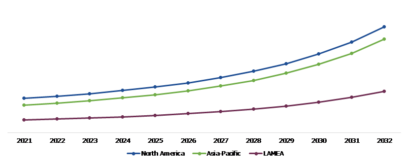 Global Allulose Market, Regional Insights