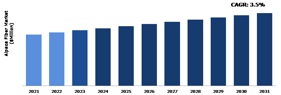 Global Alpaca Fiber Market Analysis