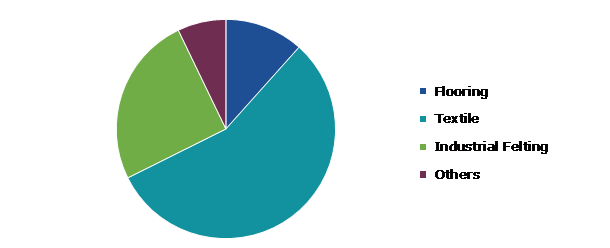 Global Alpaca Fiber Market, by Application