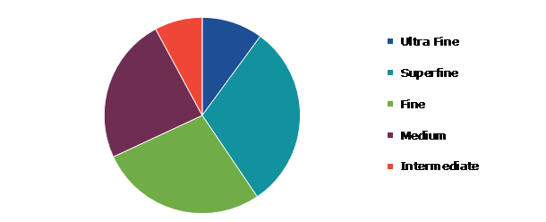 Global Alpaca Fiber Market, by Grade