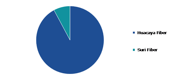 Global Alpaca Fiber Market, by Type