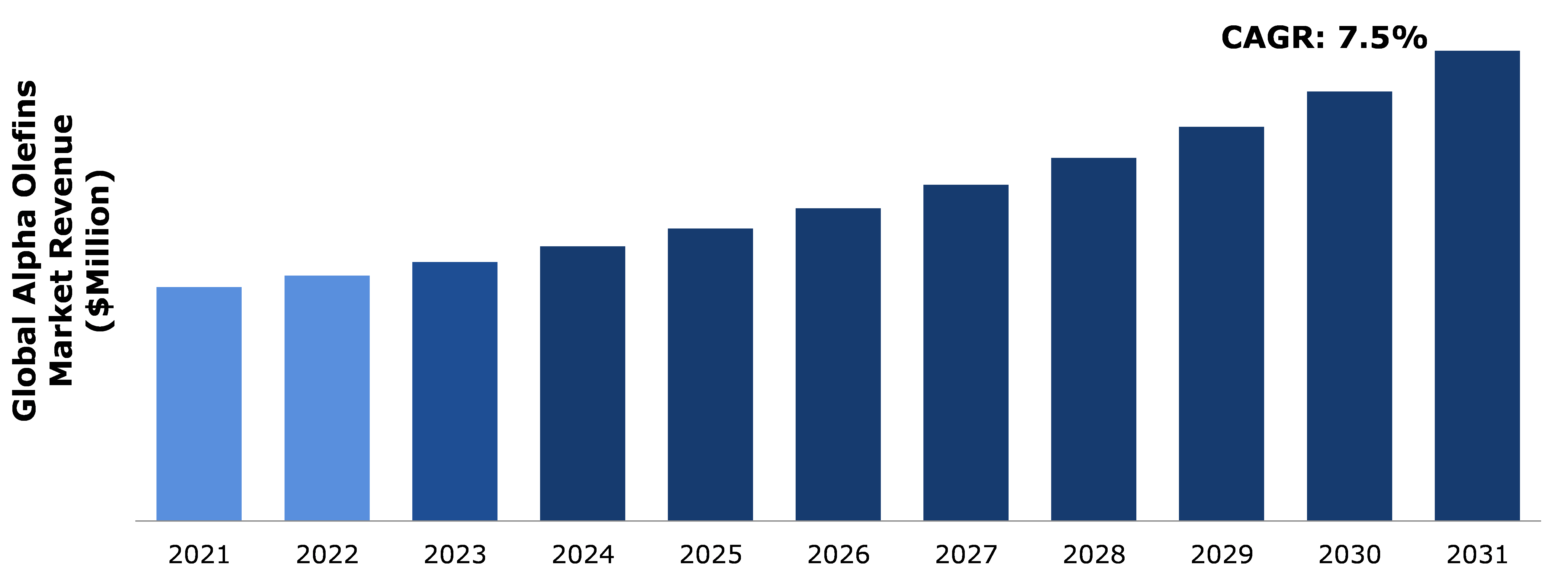 Global Alpha Olefins Market Analysis