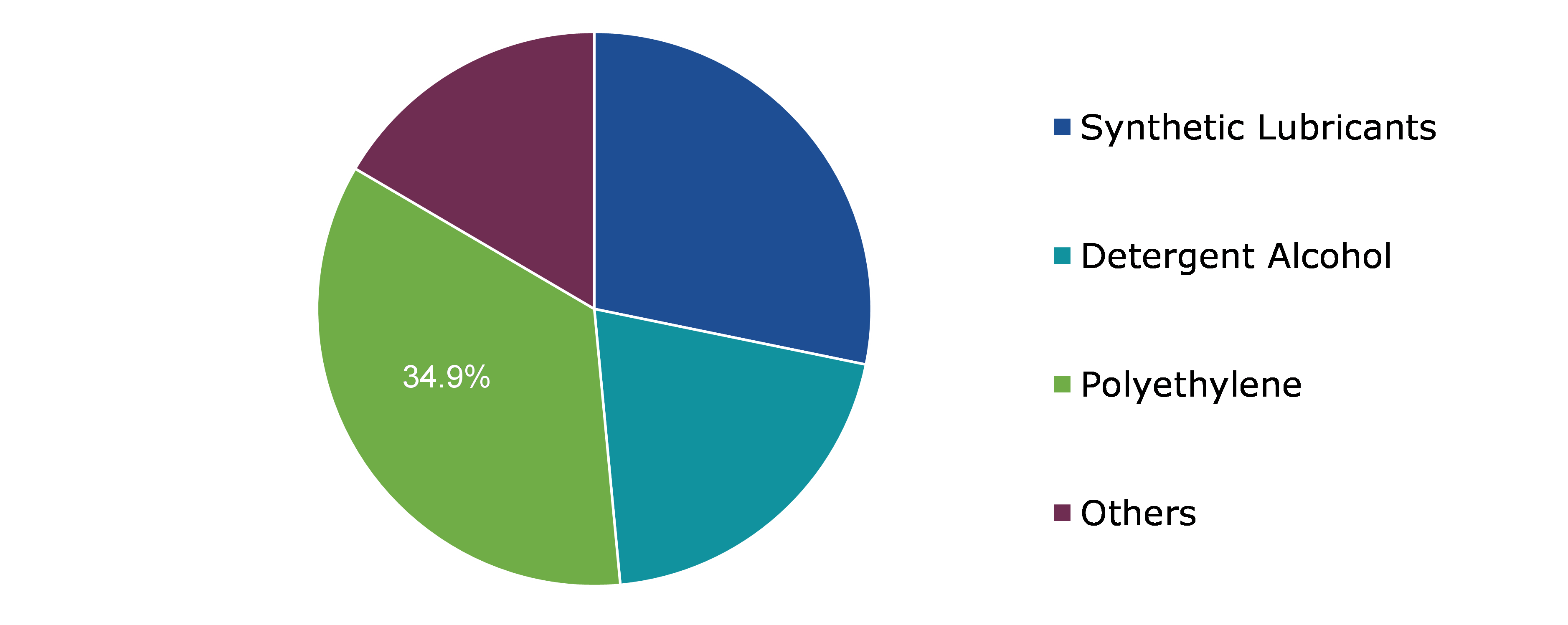 Global Alpha olefins Market, by Application