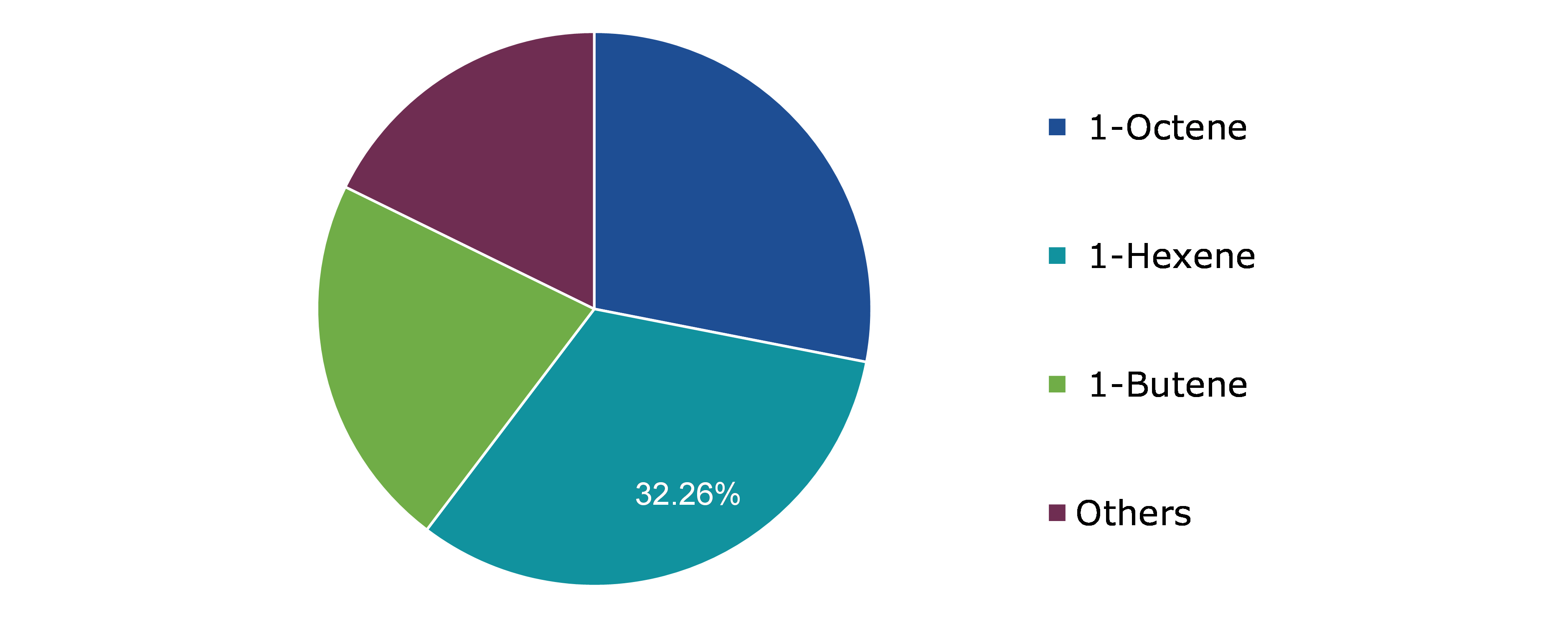 Global Alpha olefins Market, by Product