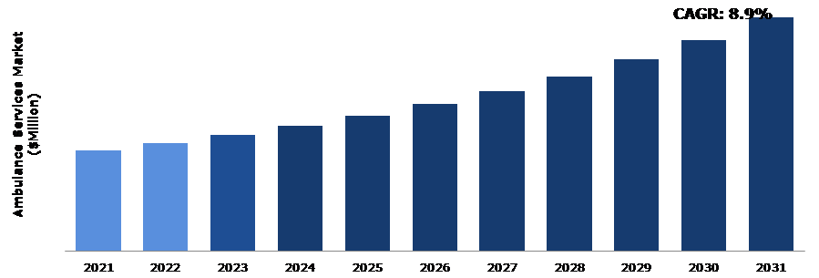 Global Ambulance Services Market Analysis