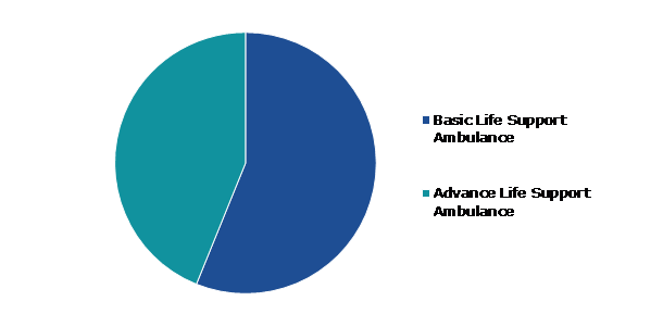 Global Ambulance Services Market, by Emergency Ground Ambulance