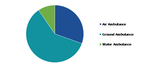 Global Ambulance Services Market, by Mode of Transportation
