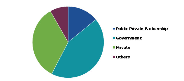 Global Ambulance Services Market, by Operating Type