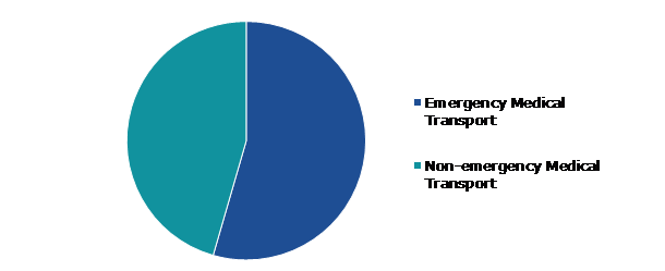 Global Ambulance Services Market, by Service Type