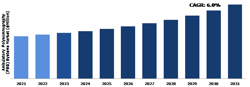 Global Ambulatory Polysomnography (PSG) Systems Market Analysis