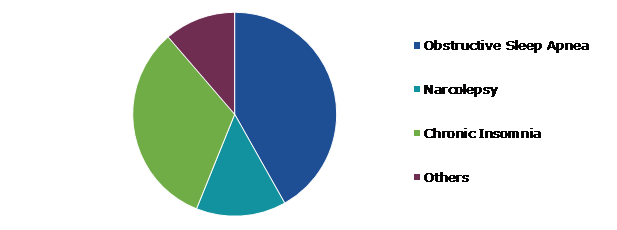 Global Ambulatory Polysomnography (PSG) Systems Market, by Application