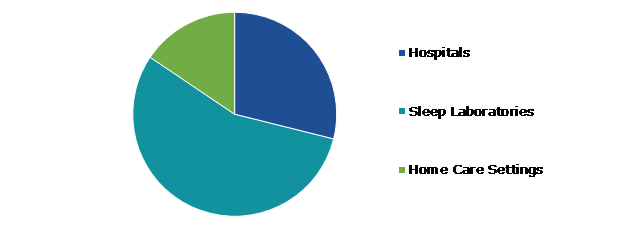 Global Ambulatory Polysomnography (PSG) Systems Market, by End-user