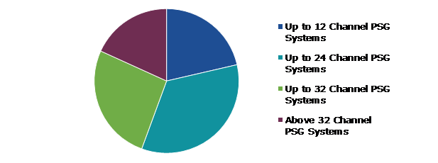 Global Ambulatory Polysomnography (PSG) Systems Market, by Product