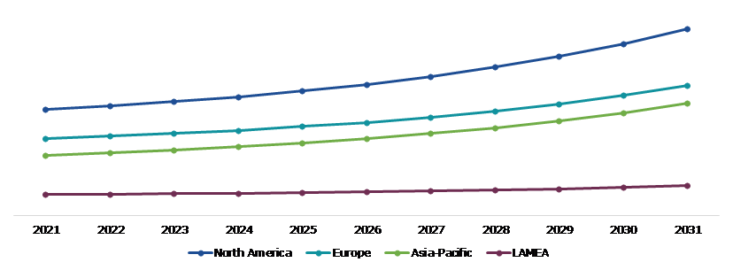 Global Ambulatory Polysomnography (PSG) Systems Market, Regional Insights