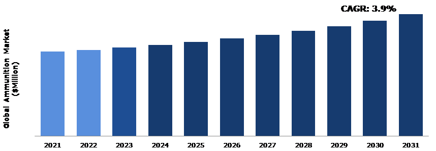 Global Ammunition Market Analysis