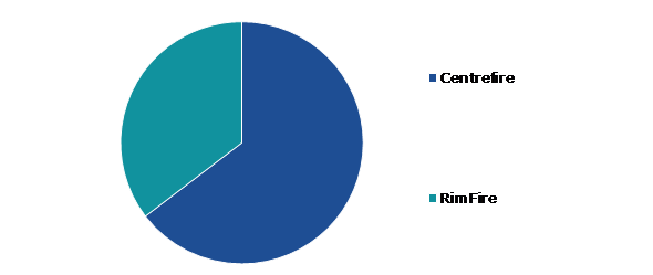Global Ammunition Market, by Product Type