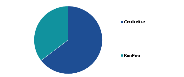 Global Ammunition Market, by Product Type	