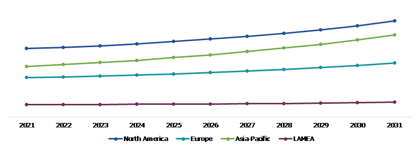 Global Ammunition Market, Regional Insights