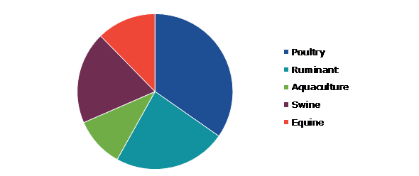 Global Animal Feed Micronutrient Market, by Livestock