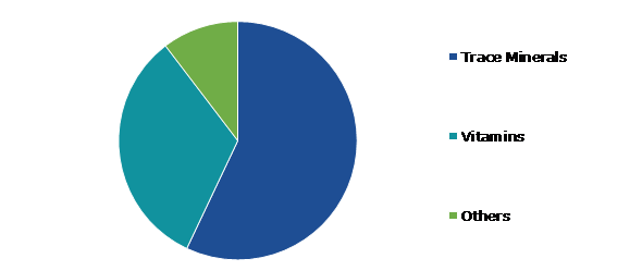 Global Animal Feed Micronutrient Market, by Product