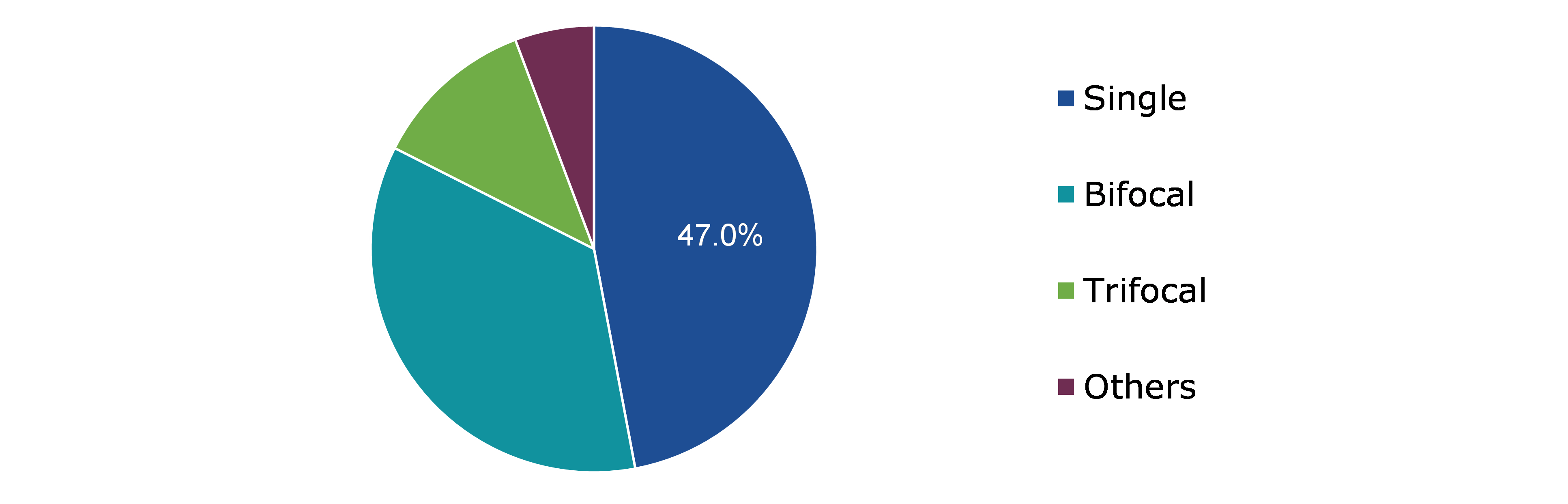 Global Anti-blue Ray Myopia Lenses Market Share, by Type