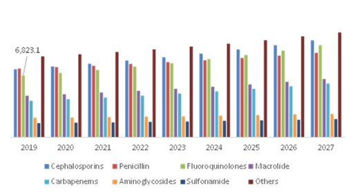 Global Antibiotics Market, by Drug Class