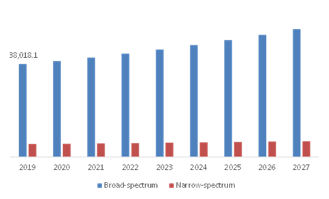 Global Antibiotics Market, by Spectrum