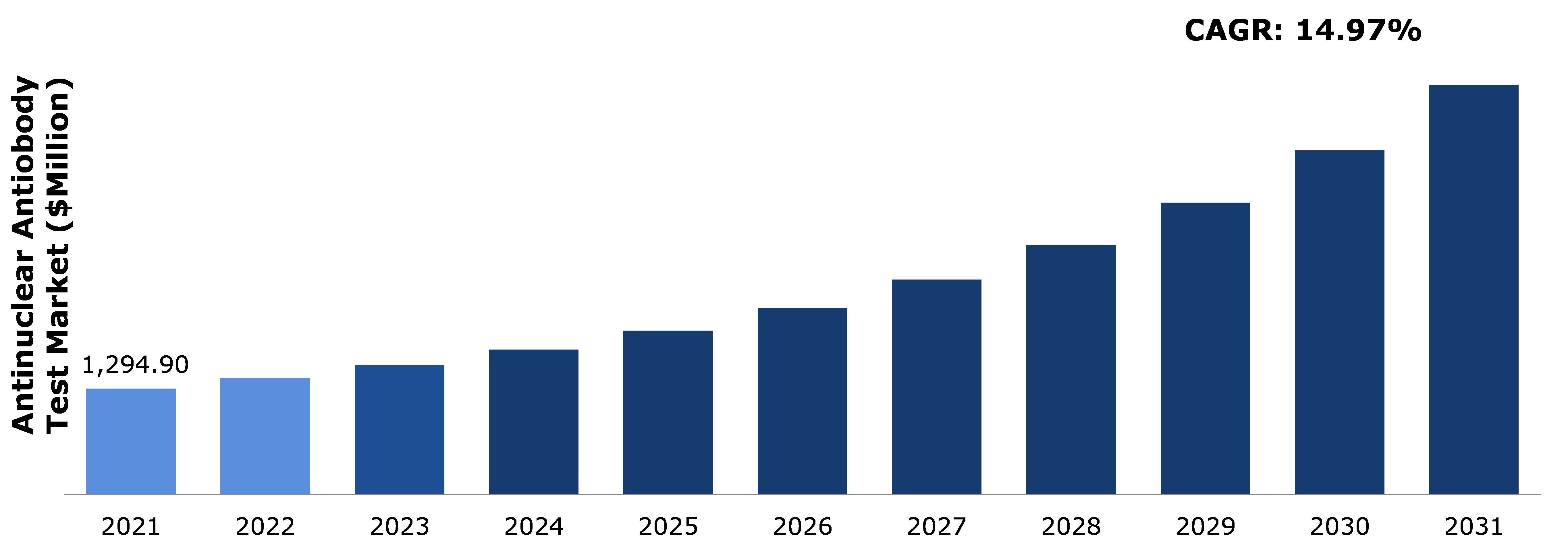 Global Antinuclear Antibody Test Market Analysis