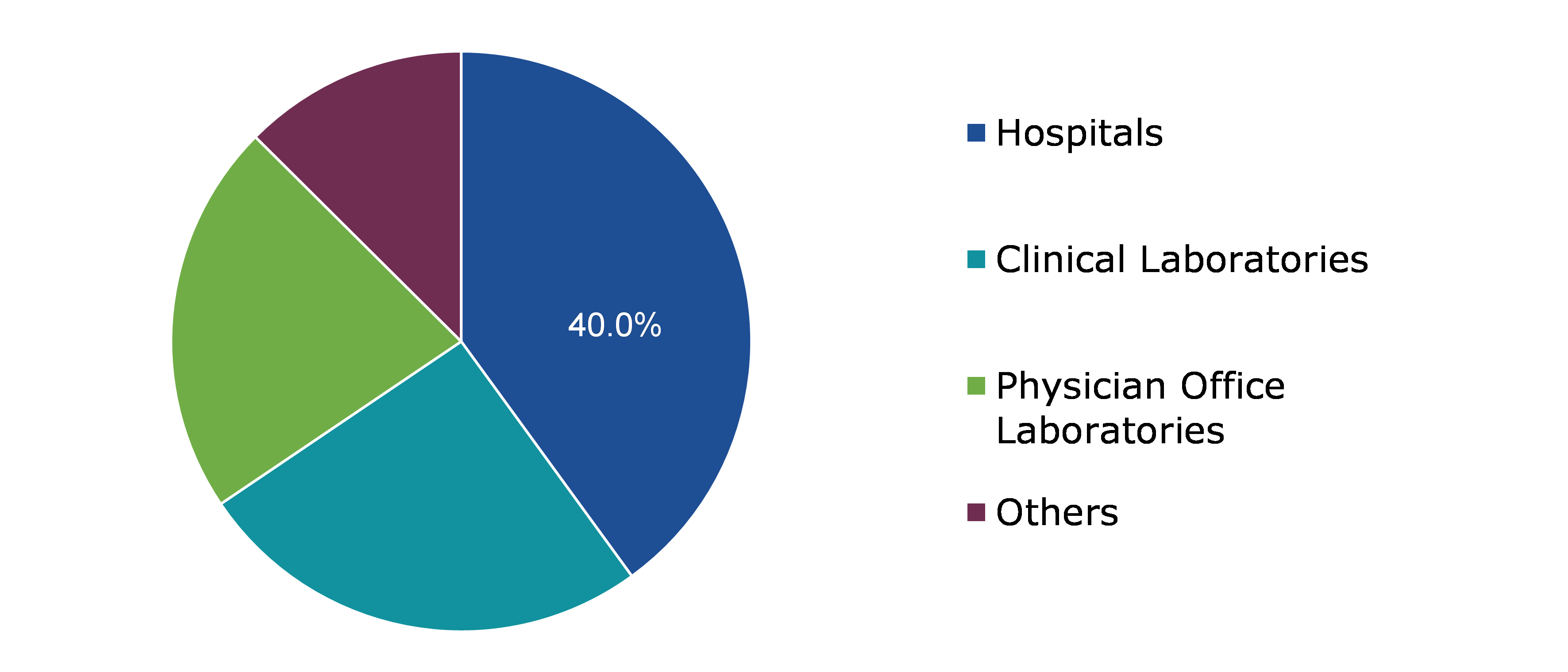 Global Antinuclear Antibody Test Market Size, by End use