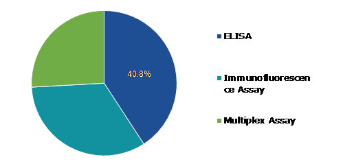 Global Antinuclear Antibody Test Market Trends, by Technique