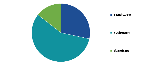 Global Artificial Intelligence and Robotics in Aerospace and Defense Market, by Type