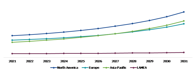 Global Artificial Intelligence and Robotics in Aerospace and Defense Market, Regional Insights
