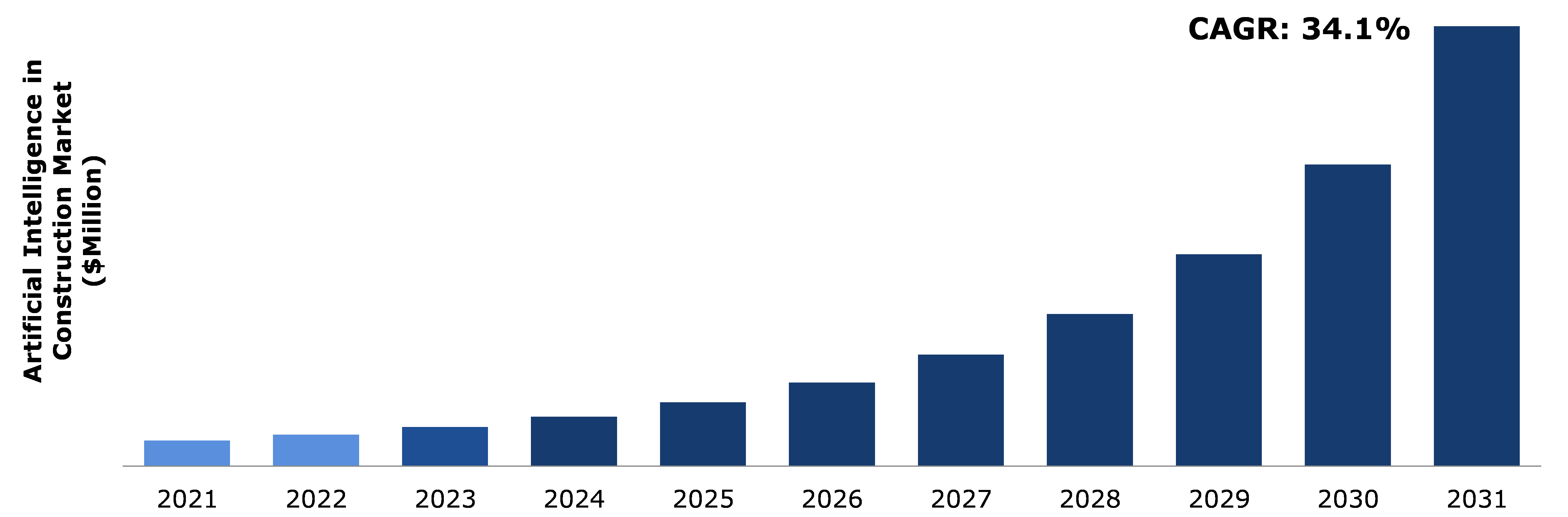 Global Artificial Intelligence in Construction Market Analysis