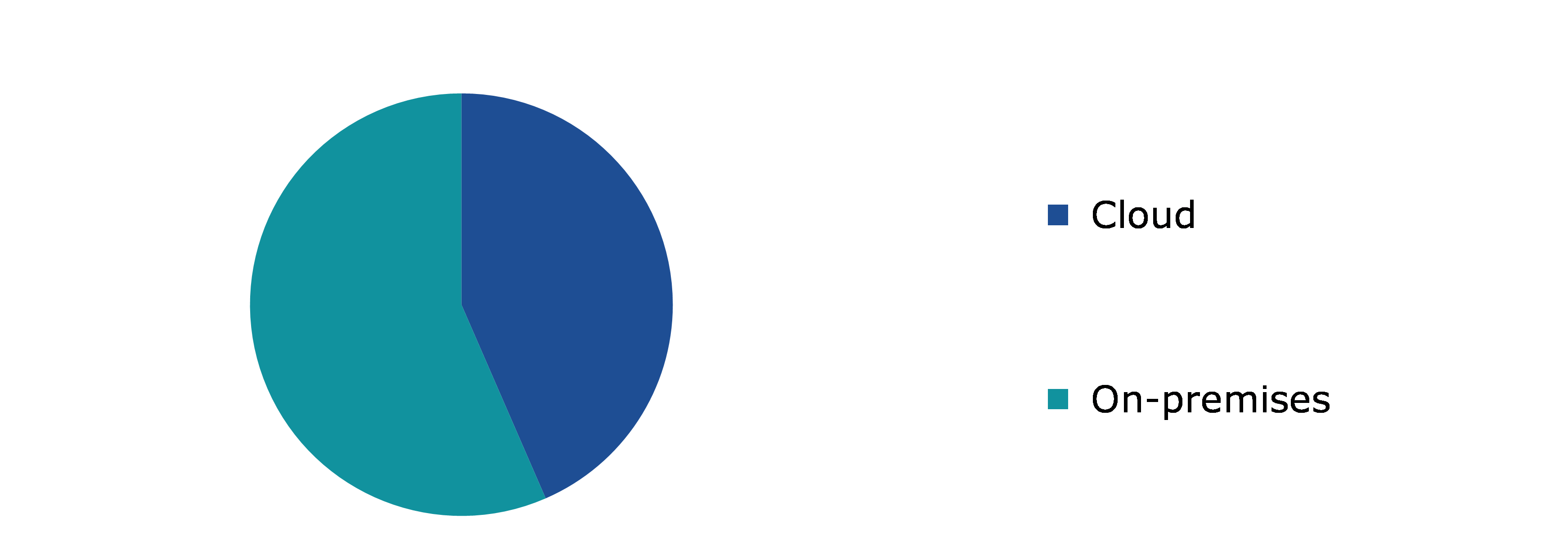 Global Artificial Intelligence in Construction Market, by Deployment Type