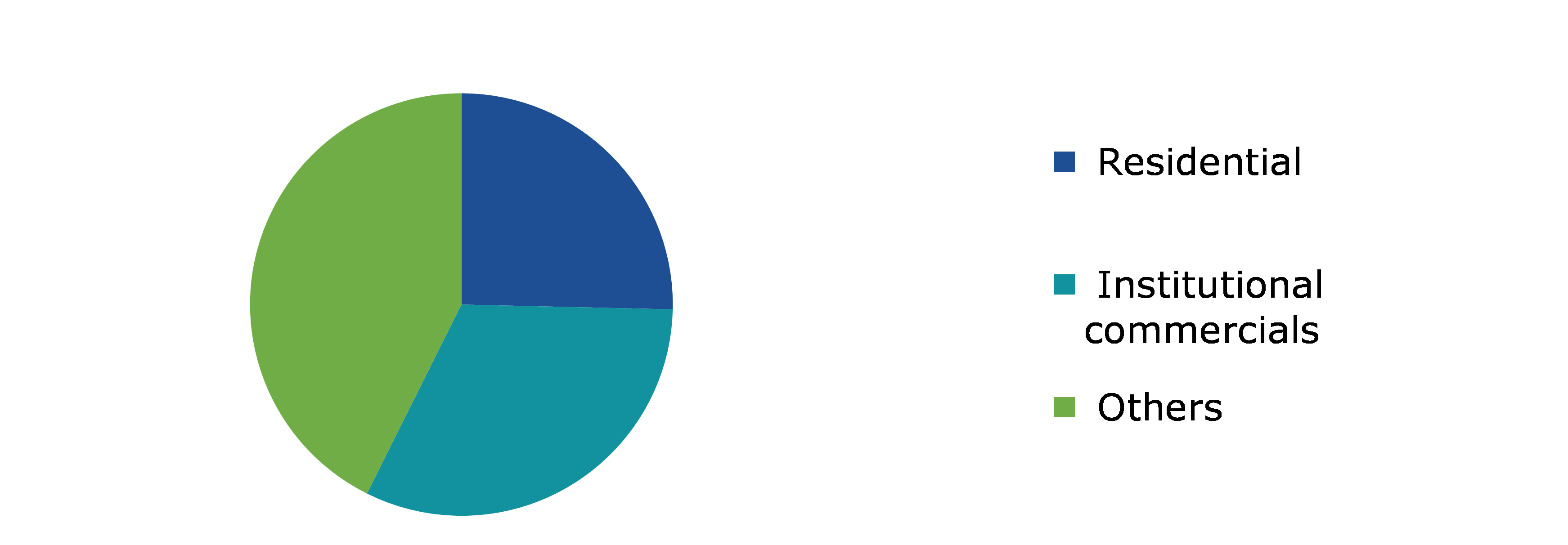 Global Artificial Intelligence in Construction Market, by Industry Type
