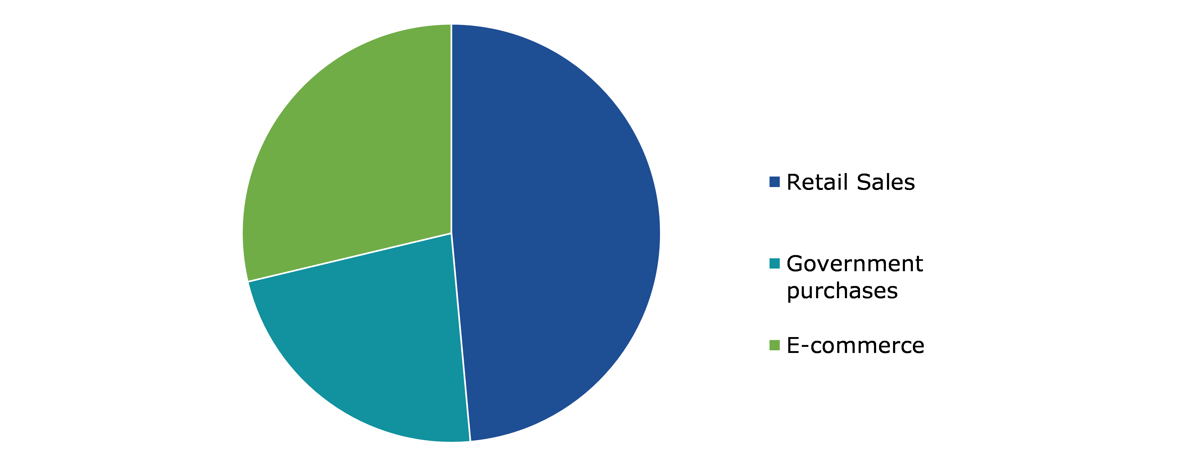 Global Audiology Devices Market, by Sales Channel