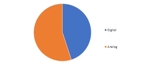 Global Audiology Devices Market Size, by Technology, 2021