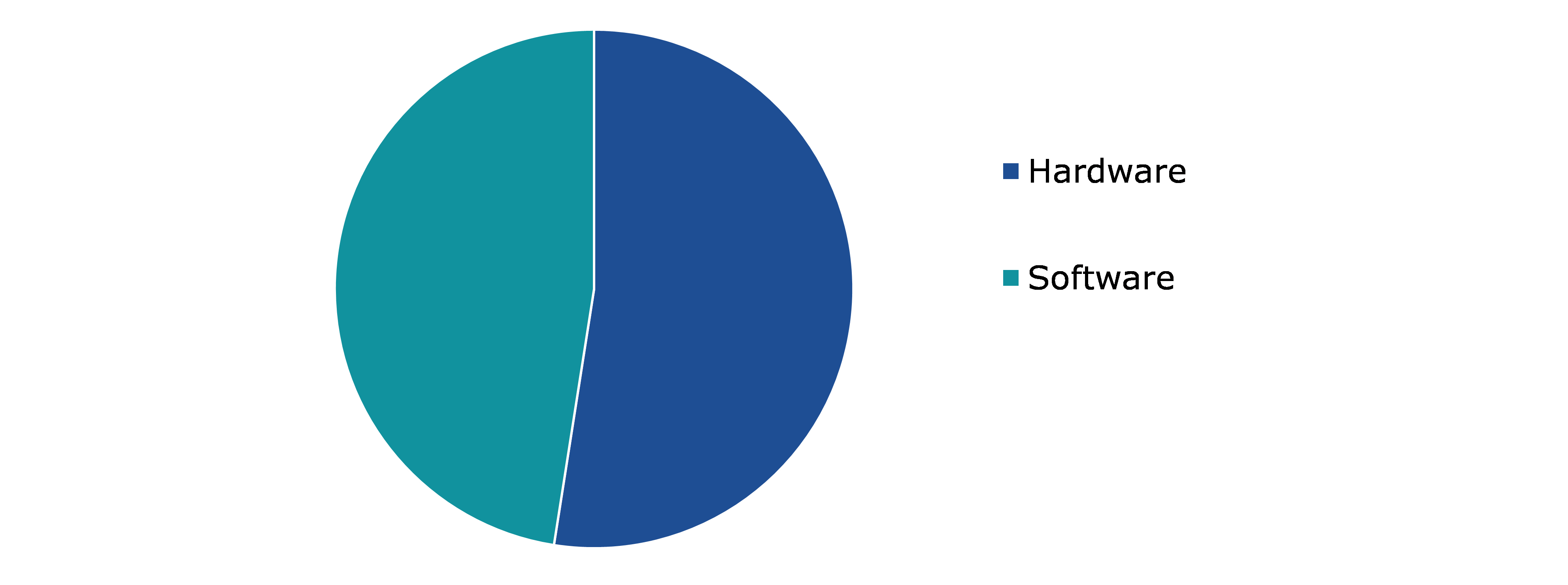 Global Augmented Reality Market, by Component