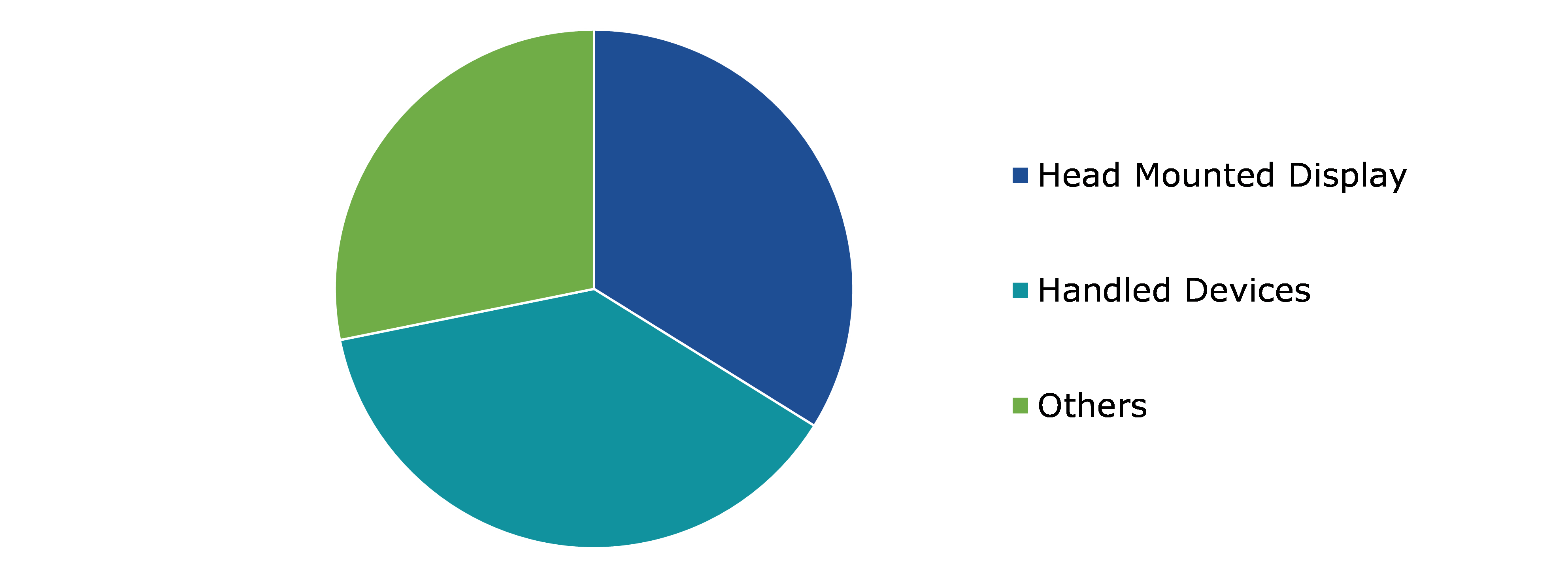 Global Augmented Reality Market, by Device Type