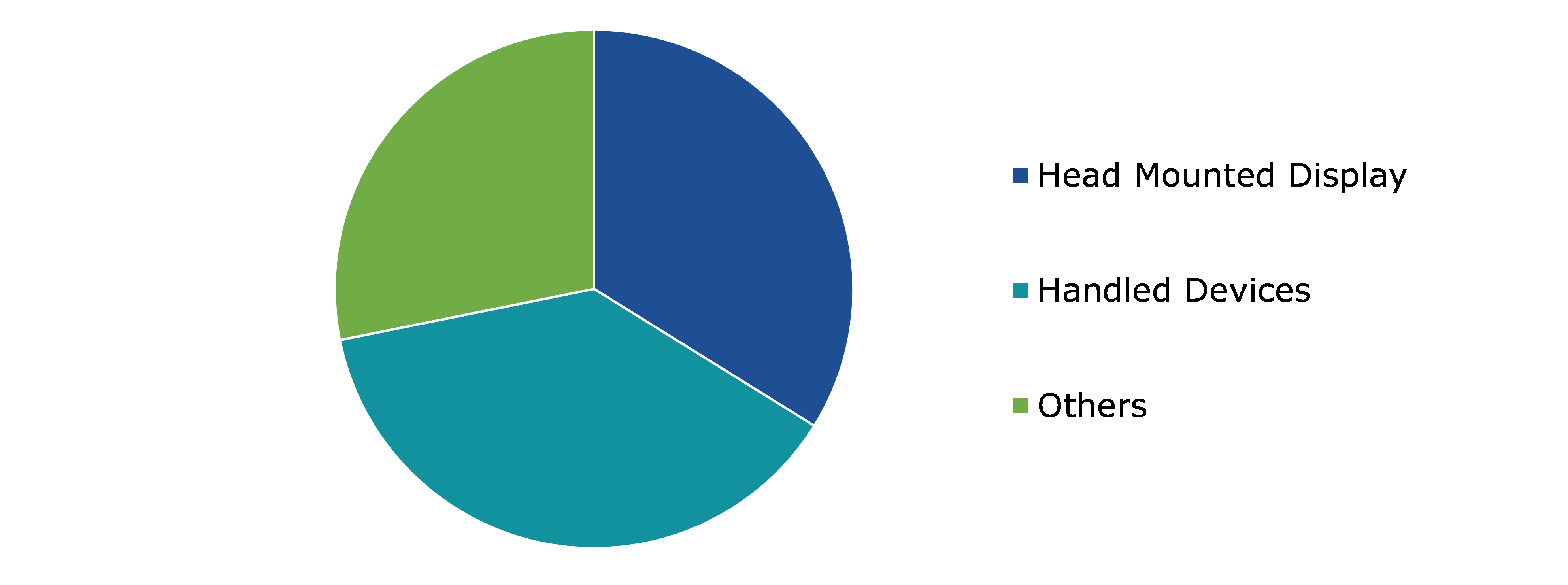 Global Augmented Reality Market, by Device Type	
