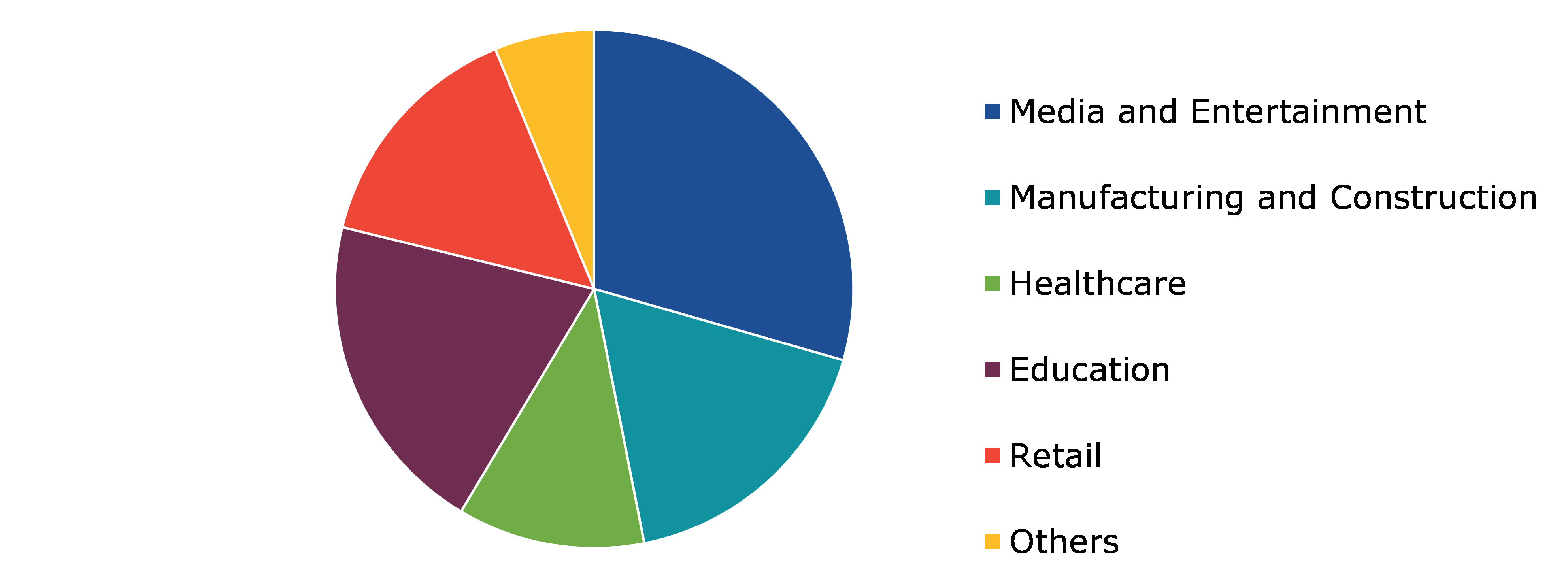 Global Augmented Reality Market, by End Use