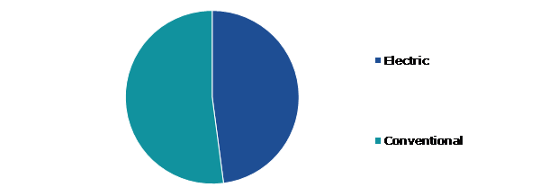 Global Automobile AC Compressor Market, by Drive Type
