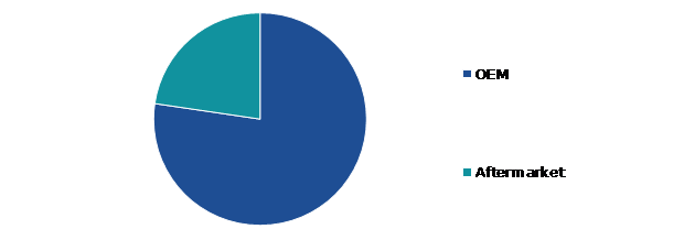 Global Automobile AC Compressor Market, by Sales Channel