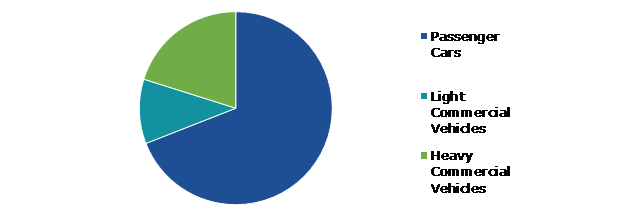 Global Automobile AC Compressor Market, by Vehicle Type