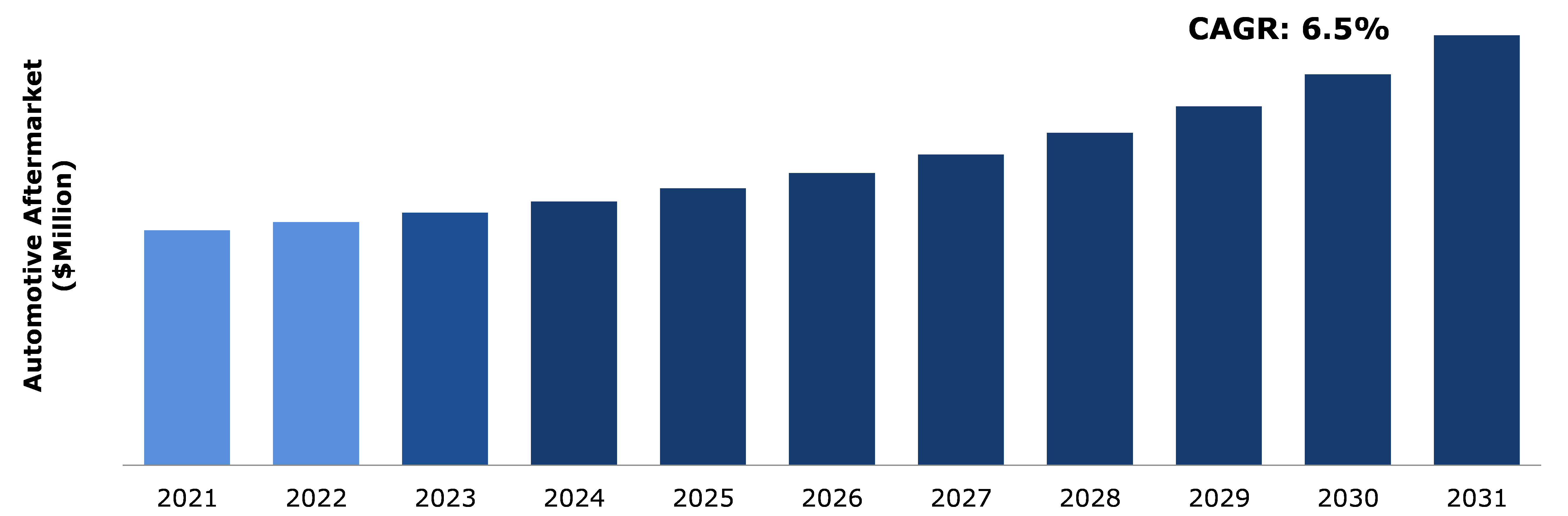 Global Automotive Aftermarket Analysis