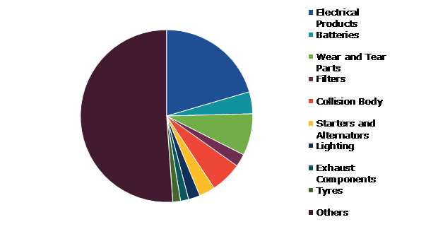 Global Automotive Aftermarket, by Product Type